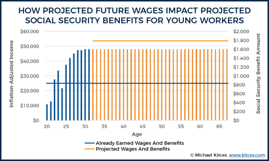 Social Security Integration Level Chart