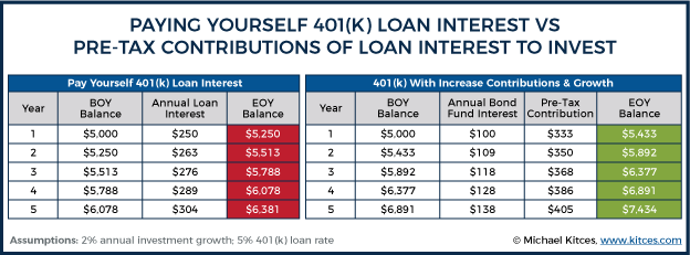 borrowing from your 401k for a house