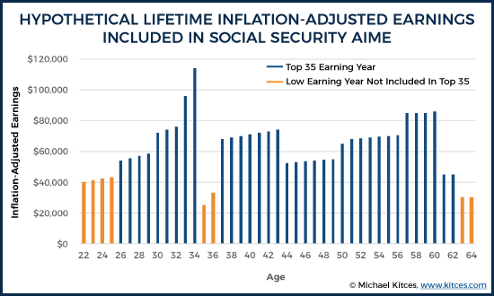Hypothetical Lifetime Inflation-Adjusted Earnings Included In Social Security AIME