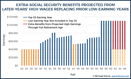 Social Security Reduction Chart