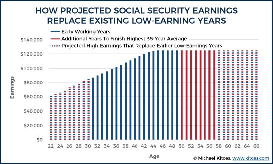 How Projected Social Security Earnings Replace Existing Low Earning Years