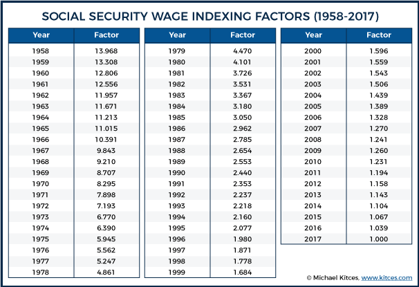 Social Security Wage Indexing Factors (1958-2017)