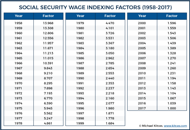 Social Security Retirement Chart