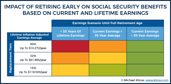 Impact Of Retiring Early On Social Security Benefits Based On Current And Lifetime Earnings