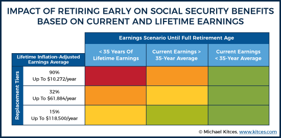 Social Security Benefit Chart