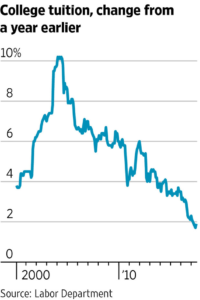 WSJ Chart Of Slowing Inflation Growth Rate For College Tuition