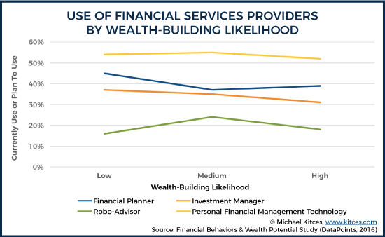 Use Of Financial Services Providers By Wealth Building Likelihood