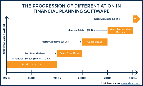 The Progression Of Differentiation In Financial Planning Software