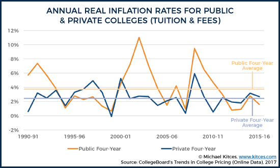 Annual Real Inflation Rates For Public And Private Colleges