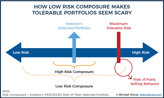 How Low Risk Composure Makes Tolerable Portfolios Seem Scary