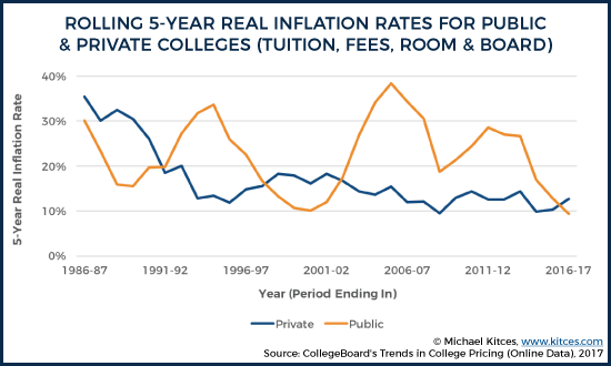 Rolling Annualized 5-Year Real Inflation Rates