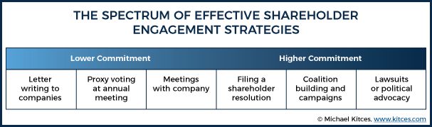 The Spectrum Of Effective Shareholder Engagement Strategies