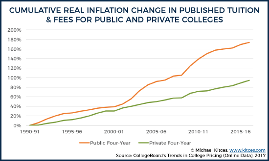  Overall Real Change In Published Tuition And Fees From 1990-91 to 2016-17