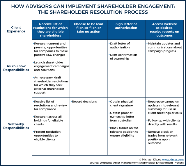 How Advisors Can Implement Shareholder Engagement