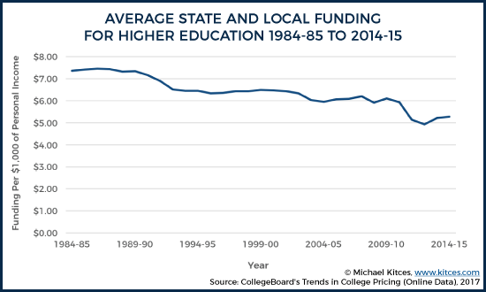 Average State And Local Funding For Higher Education From 1984-1985 to 2014-2015