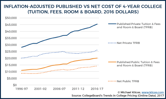 4-Year Published Versus Net Tuition And Fees (2016 Dollars)