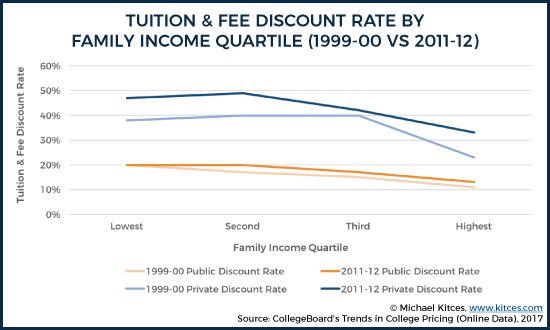 Discount Rate By Income Quartile