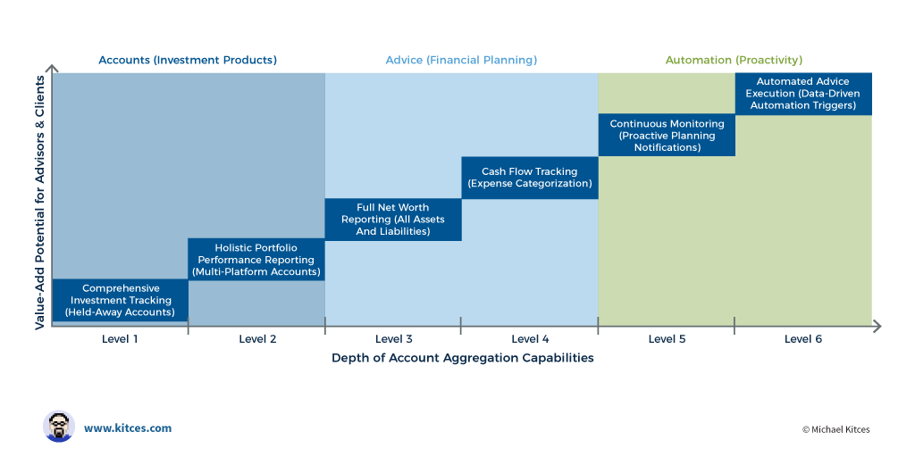 The Six Levels Of Account Aggregation PFM #FinTech Solutions