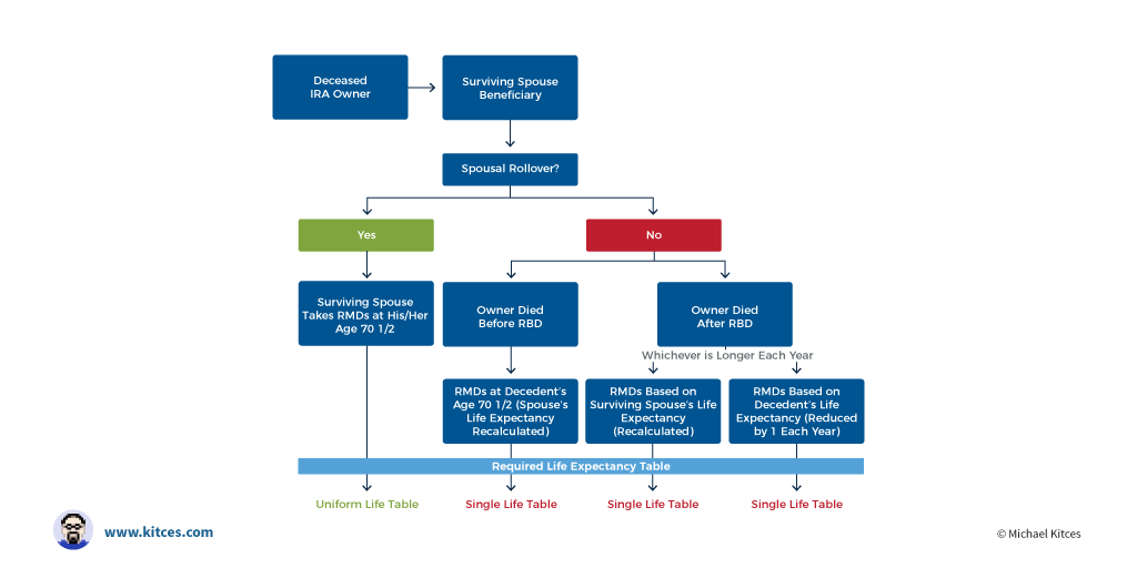 Ira Required Distribution Chart