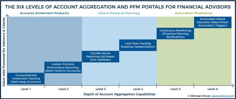 The Six Levels Of Account Aggregation FinTech For Financial Advisors