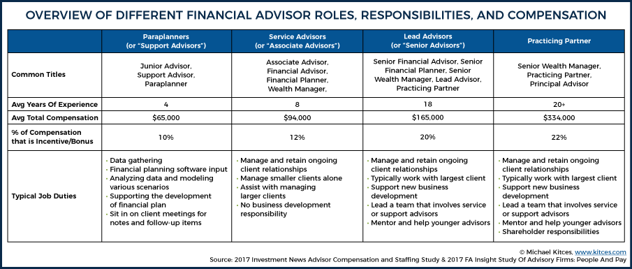 Financial Advisor Roles, Responsibilities, and Compensation