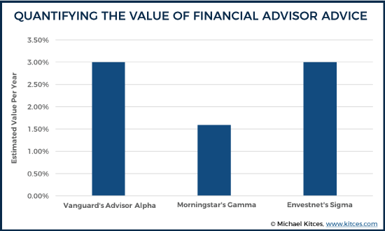 Quantifying The Value Of Financial Advisor Advice