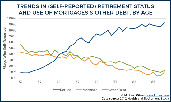 Trends In Self-Reported Retirement Status And Use Of Mortgages And Other Debt By Age