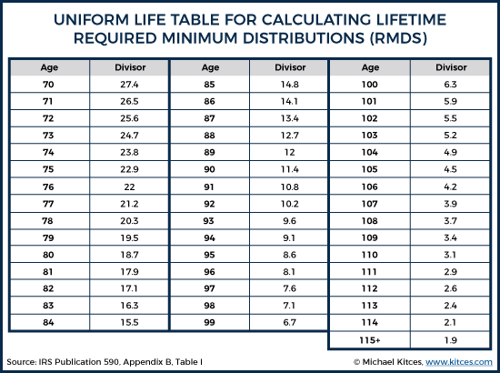 Ira Required Minimum Distribution Chart