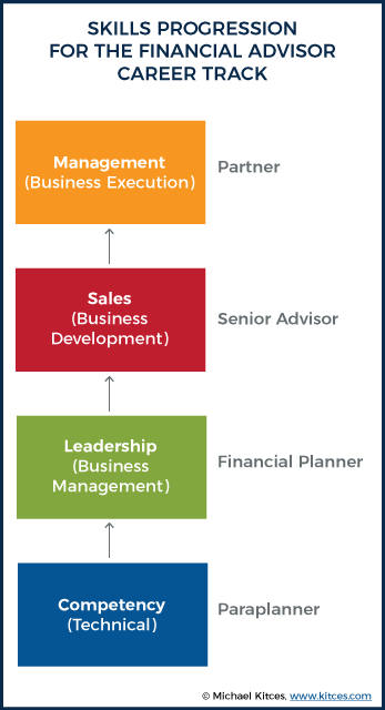 Skills Progression For The Financial Advisor Career Track