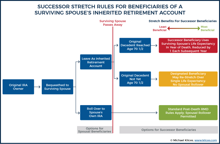 Successor Stretch Rules For Beneficiaries