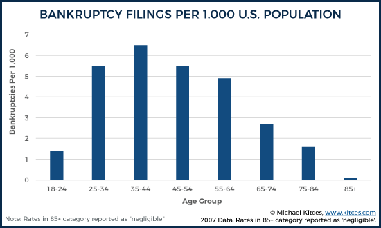 Bankruptcy Filings Per 1000 US Population