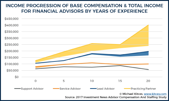 Profit Bonus By Years Of Experience By Advisor Type