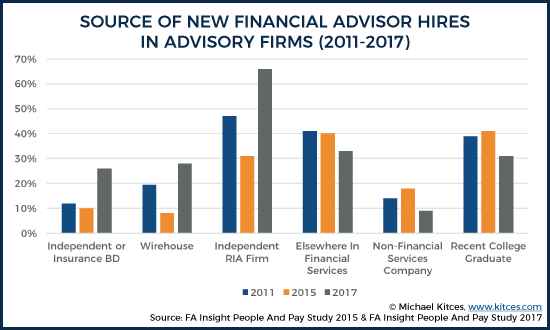 Advisory Firm Source Of New Hires 2011 - 2017