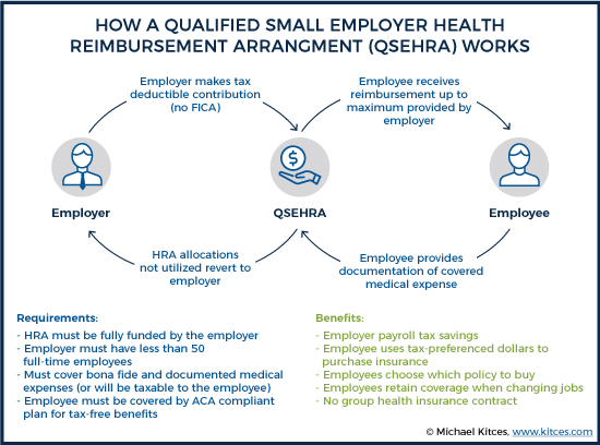 How A Qualified Small Employer Health Reimbursement Agreement Works