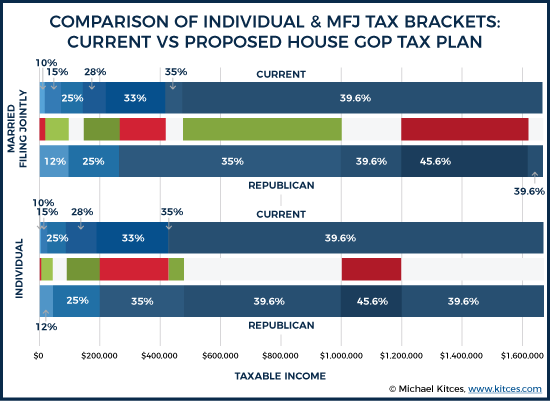 Comparison of Individual & MFJ Tax Brackets: Current Vs Proposed House GOP Tax Plan