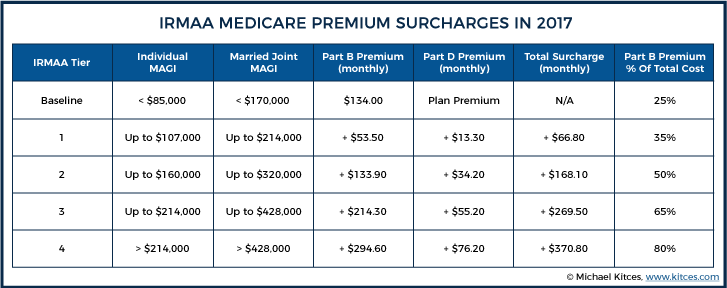 IRMAA Medicare Premium Surcharges In 2017