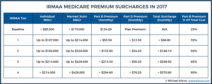 Medicare Part D Appeals Process Chart