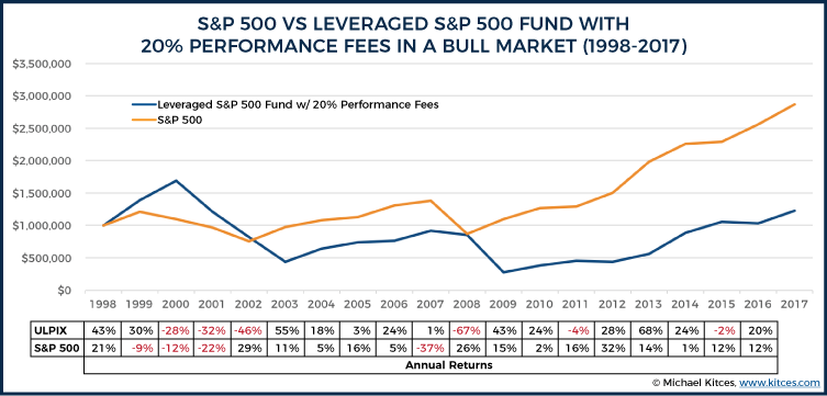 S&P 500 Vs Leveraged S&P 500 With 20% Performance Fees In A Bull Market