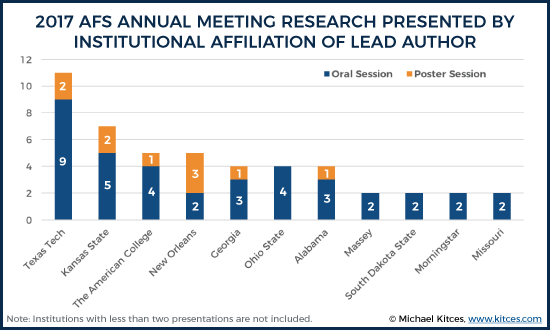 Research Presented At 2017 AFS Annual Meeting By Lead Author Institutional Affiliation