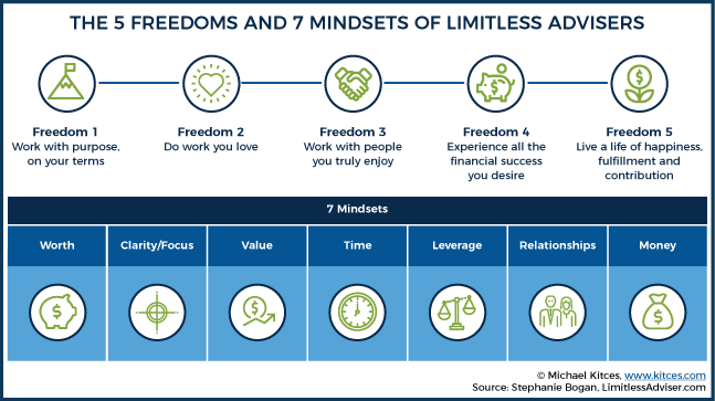 5 Freedoms And 7 Mindsets Of Limitless Advisers by Stephanie Bogan