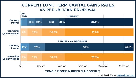 Current Long-Term Capital Gains Rates Vs Republican Proposal