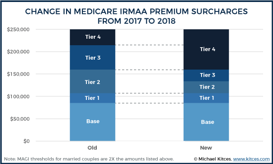 Medicare Irmaa 2020 Chart