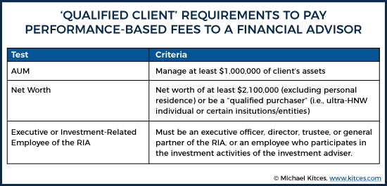 Qualified Client Requirements To Pay Performance-Based Fees To A Financial Advisor