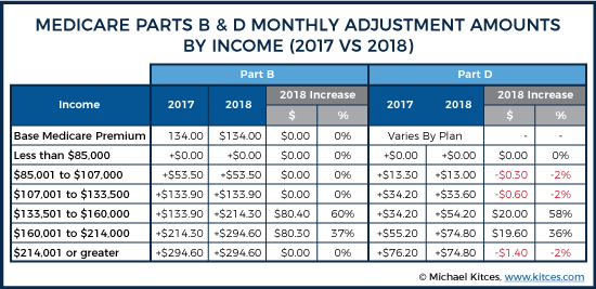 Medicare Eligibility Income Chart