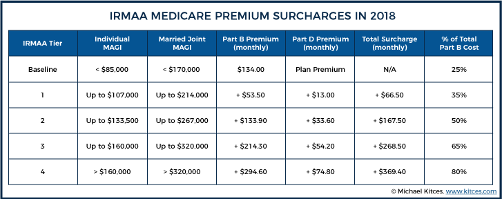 2019 Medicare Premium Chart