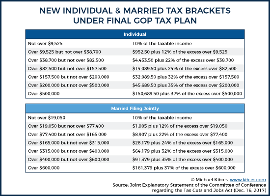 TCJA Individual and Married Filing Jointly Tax Brackets Under Final GOP Tax Plan