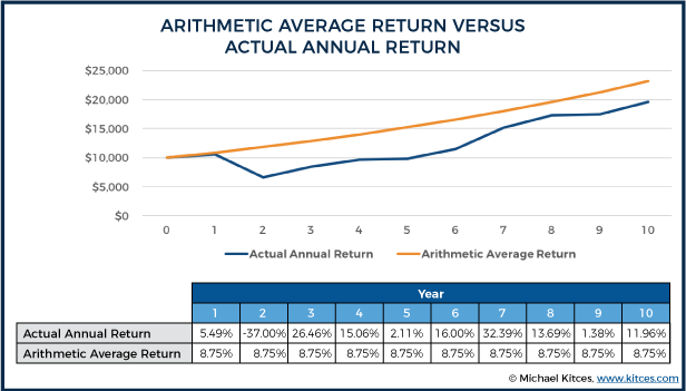 Arithmetic Average Return Versus Annual Return