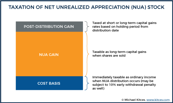 Taxation Of Net Unrealized Appreciation (NUA) Stock