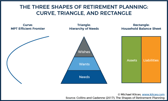 The Three Shapes Of Retirement Planning Curve, Triangle, and Rectangle