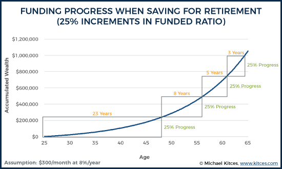 Funding Progress When Saving For Retirement (25% Increments In Funded Ratio)